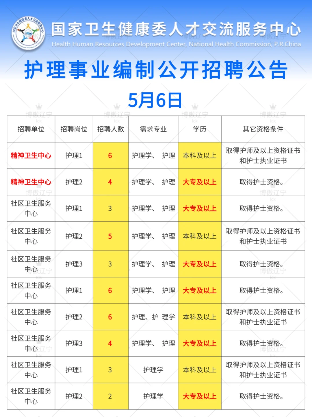 5月6日护理事业编出新公告了（卫健委，校医