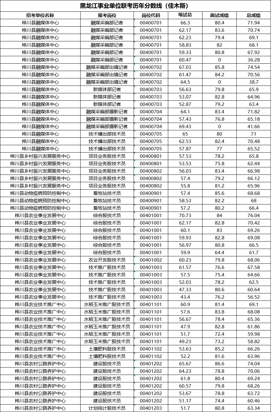 事业单位联考历年成绩（佳木斯考区）