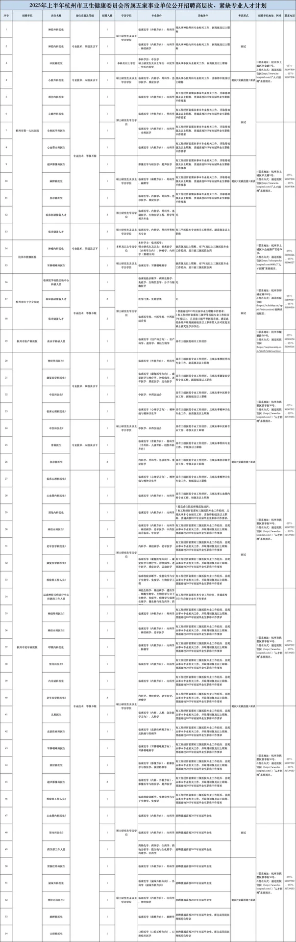 提醒一下，参加25杭州市属医院事业编的人