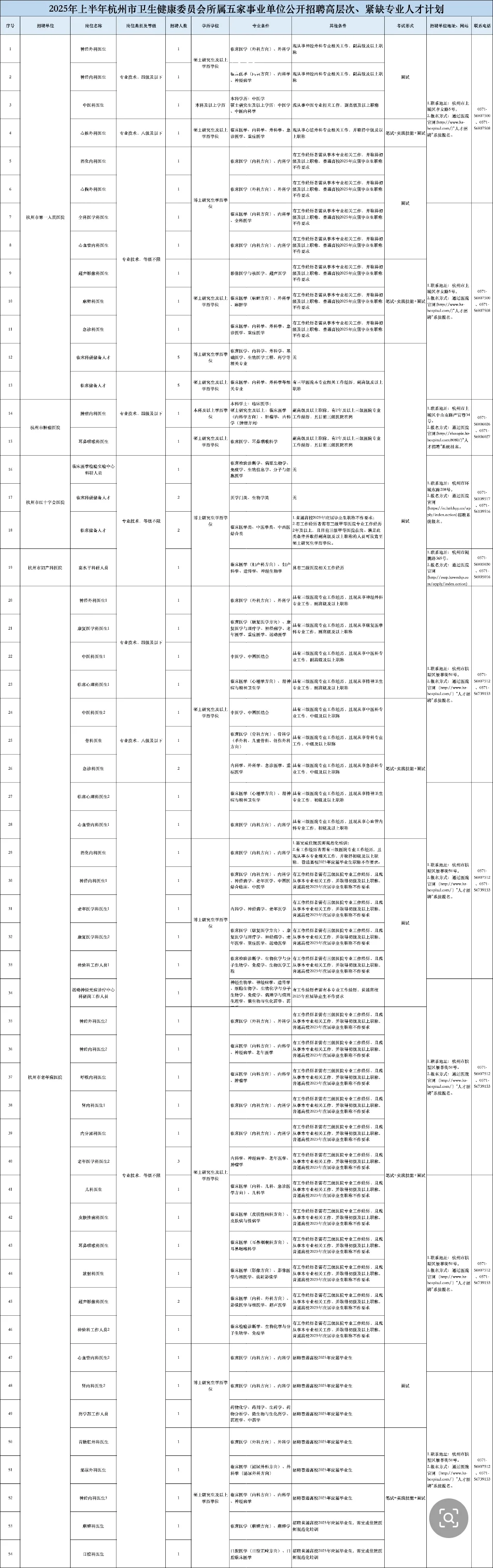 杭州市第一人民医院等五家医院招聘大放水啦