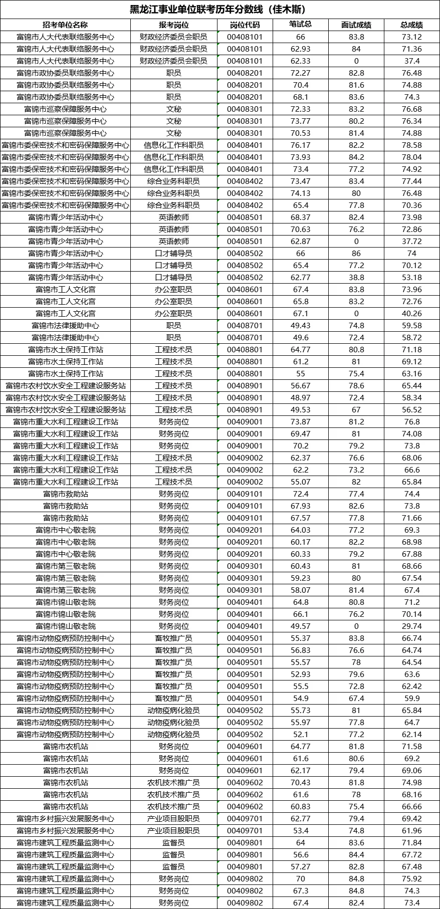 事业单位联考历年成绩（佳木斯考区）