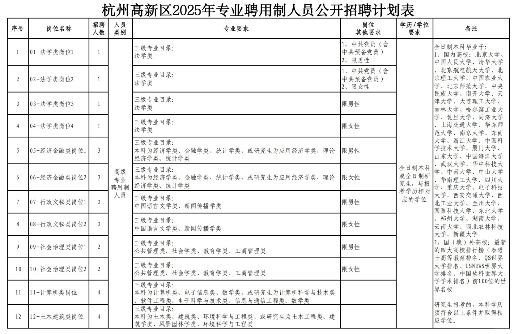 杭州高新区专业聘用制招聘83人
