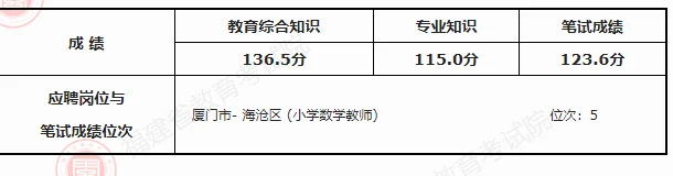 目前已知所带学员教综成绩136.5分～
