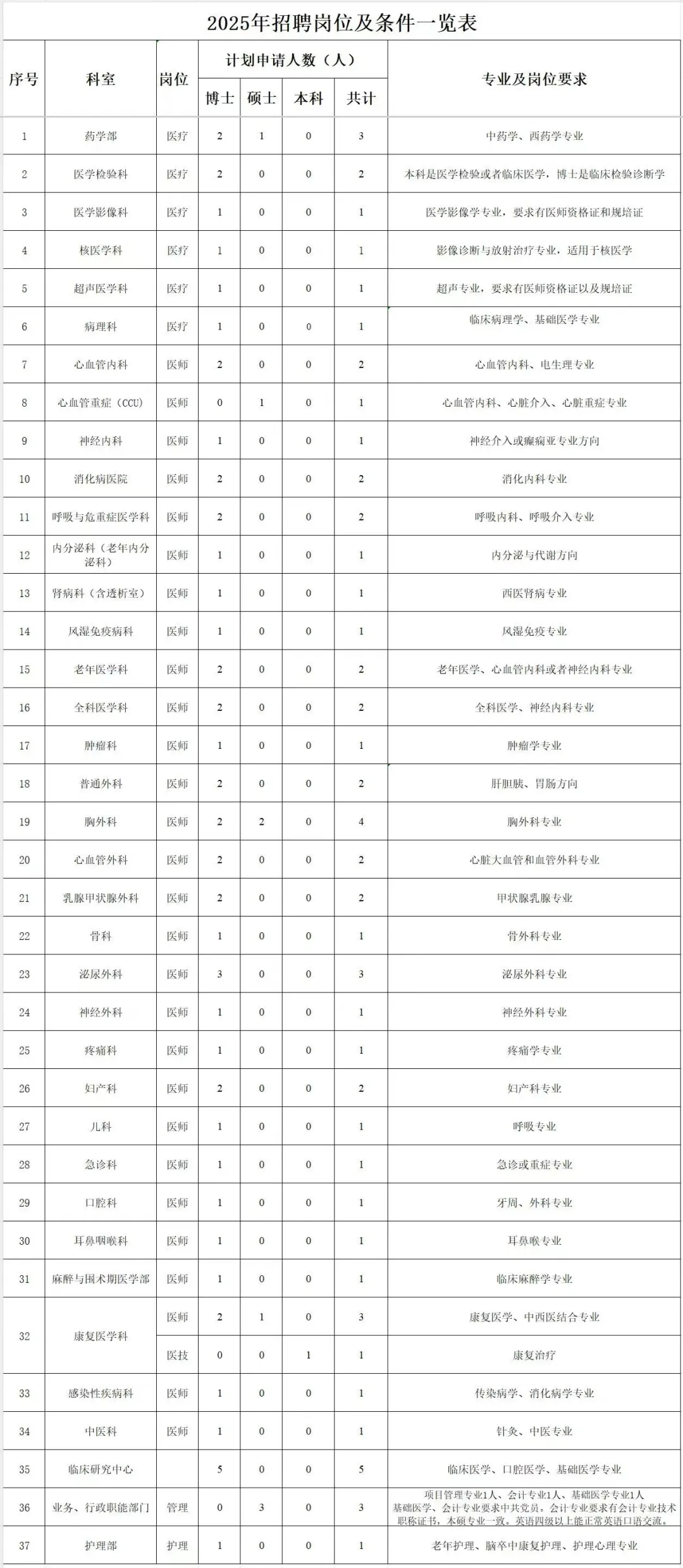 63人！河大一附院！！