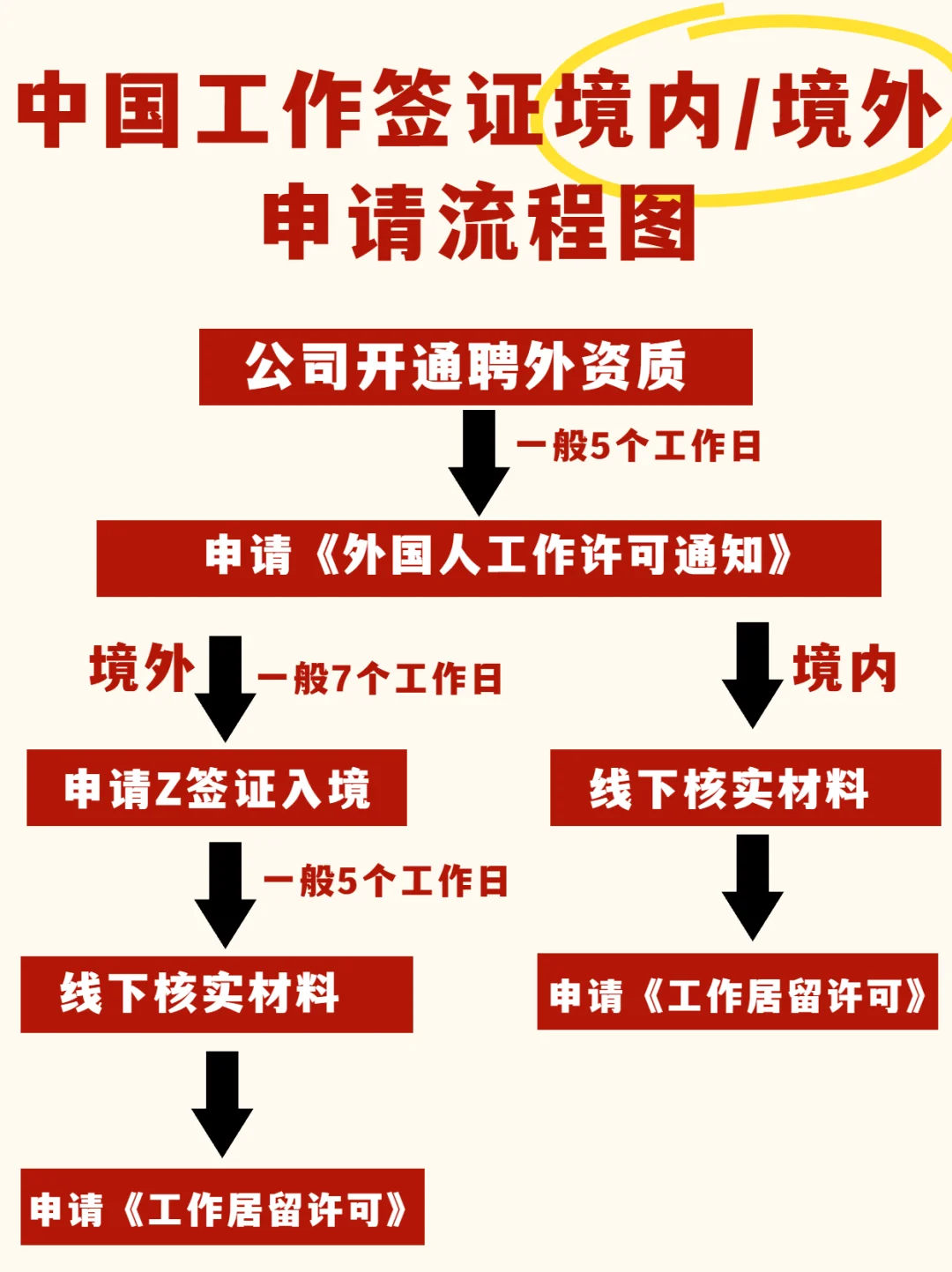 新系统，境内/境外申请中国工作签证流程图