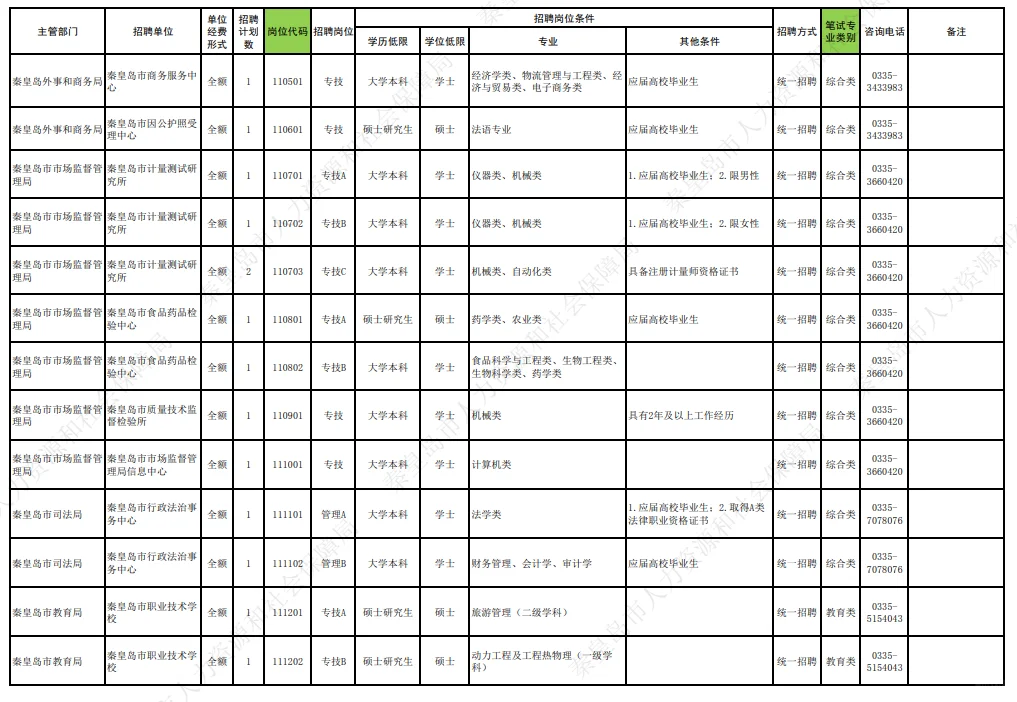 快看！河北秦皇岛事业单位招聘641人