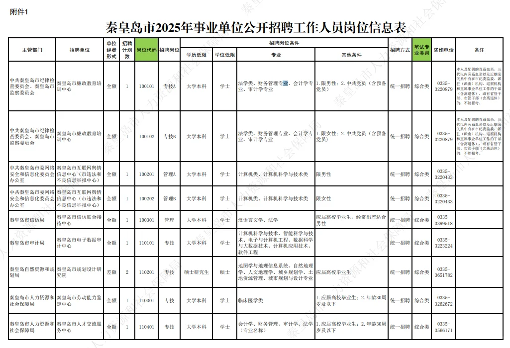 快看！河北秦皇岛事业单位招聘641人