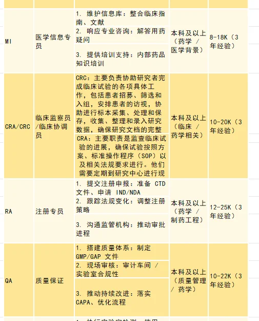 药学岗位敲全缩写大全（附职能+平均💰）