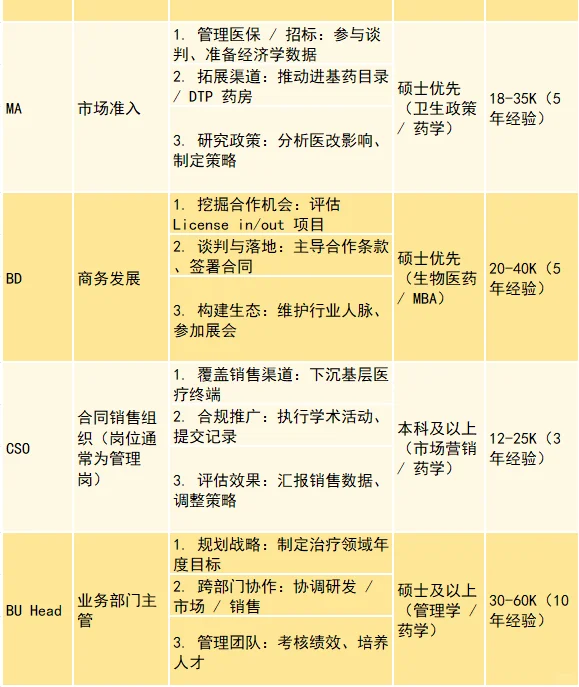 药学岗位敲全缩写大全（附职能+平均💰）