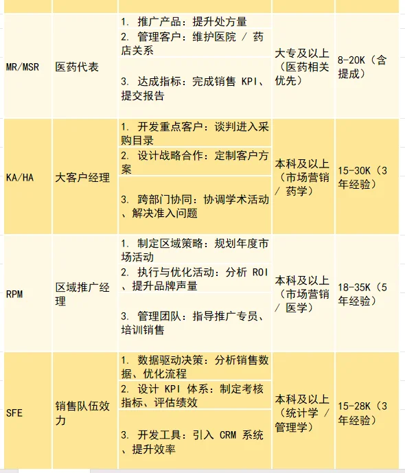 药学岗位敲全缩写大全（附职能+平均💰）