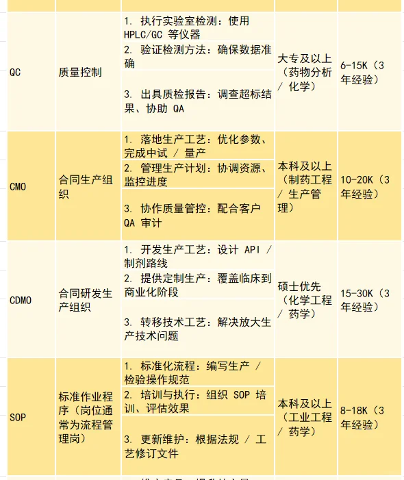 药学岗位敲全缩写大全（附职能+平均💰）