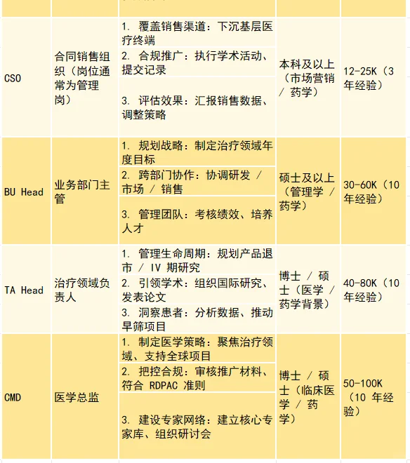 药学岗位敲全缩写大全（附职能+平均💰）