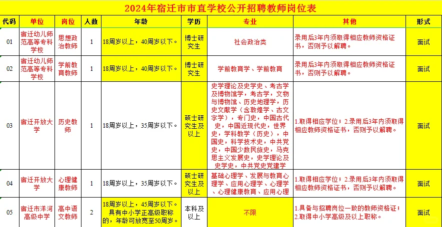宿迁市直招教师84人，不限户籍，不限专业？？？