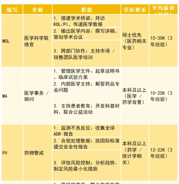 药学岗位敲全缩写大全（附职能+平均💰）