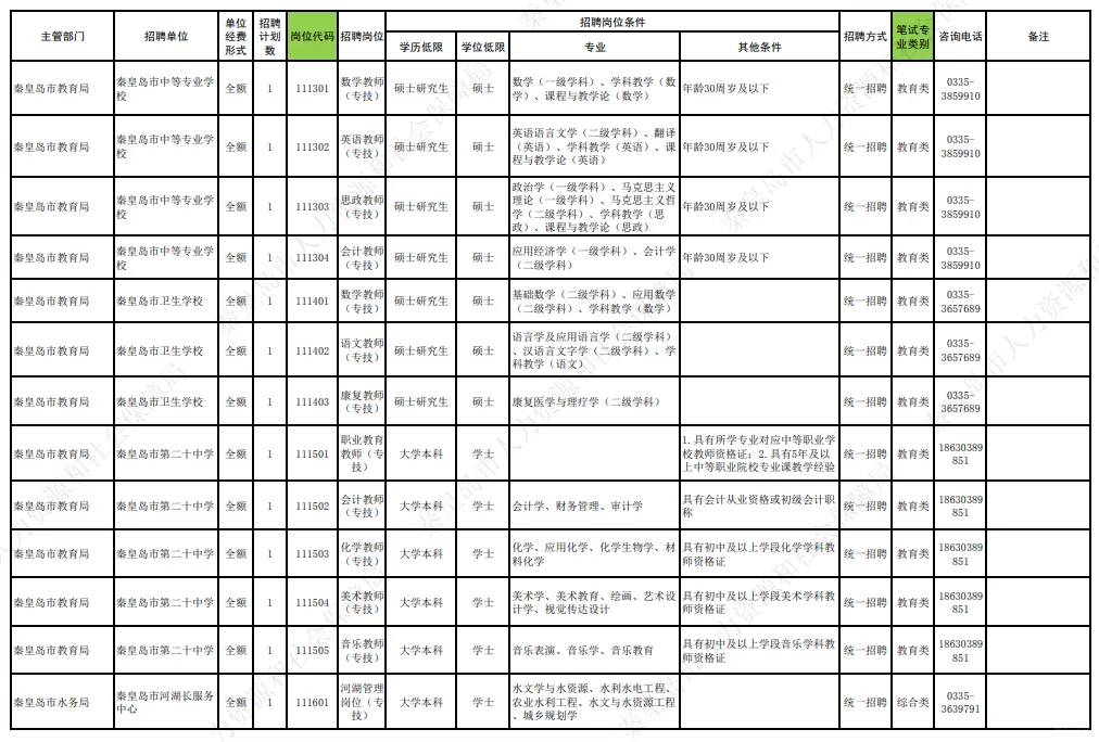 快看！河北秦皇岛事业单位招聘641人
