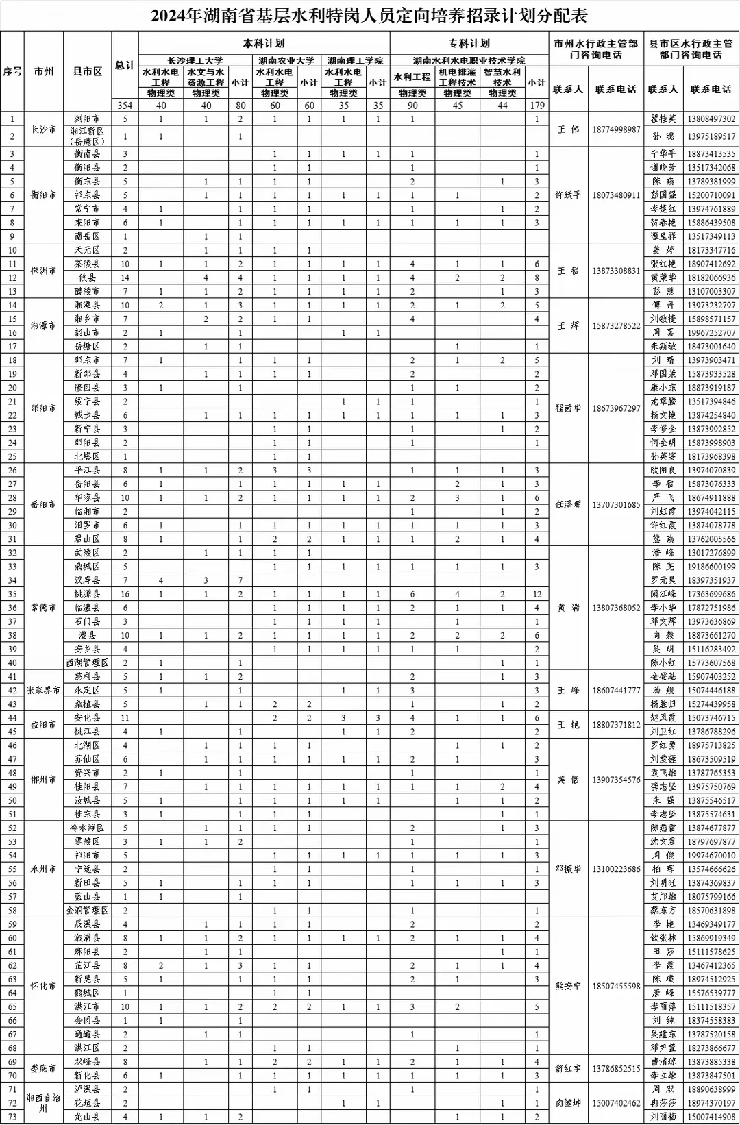 2024湖南水利特岗招生