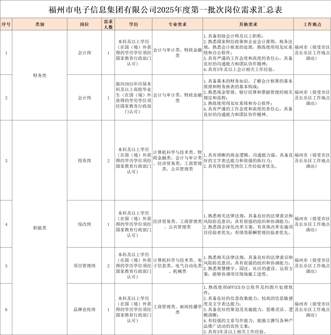 福州市国企，电子信息集团招30人，正式员工
