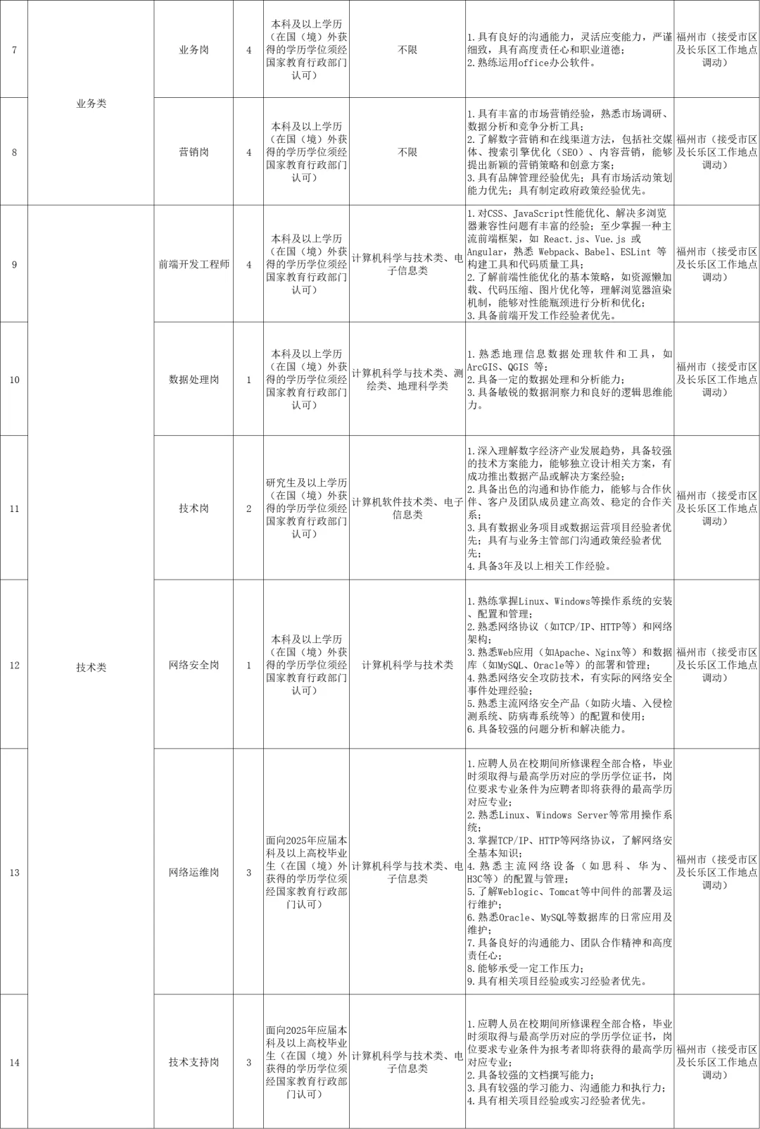 福州市国企，电子信息集团招30人，正式员工