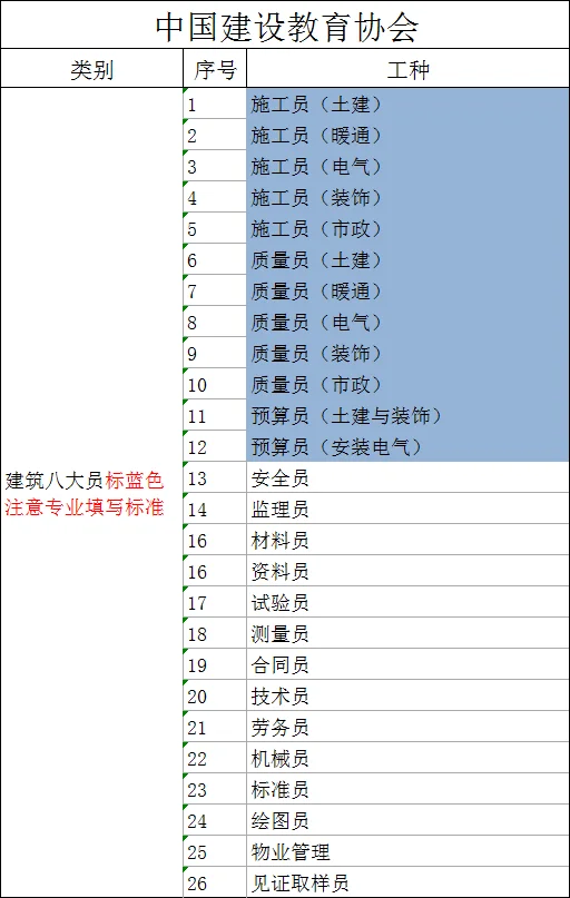 建筑八大员详细工种