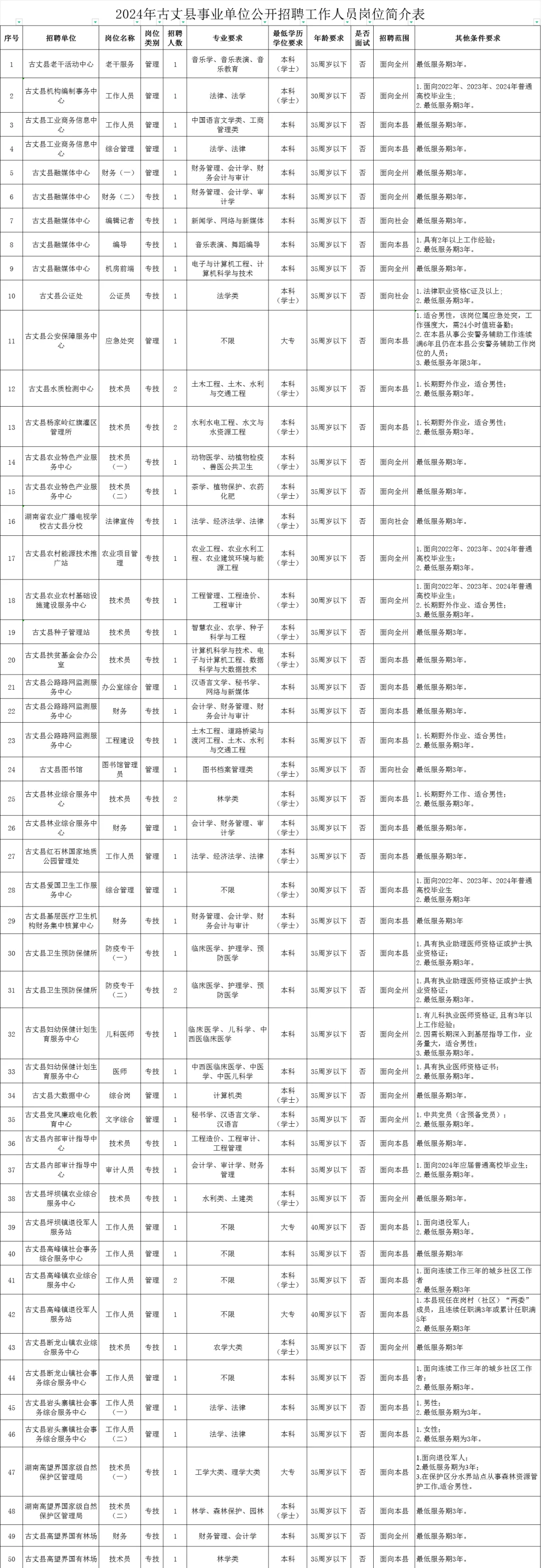 大专可报！湘西州古丈县招56人！
