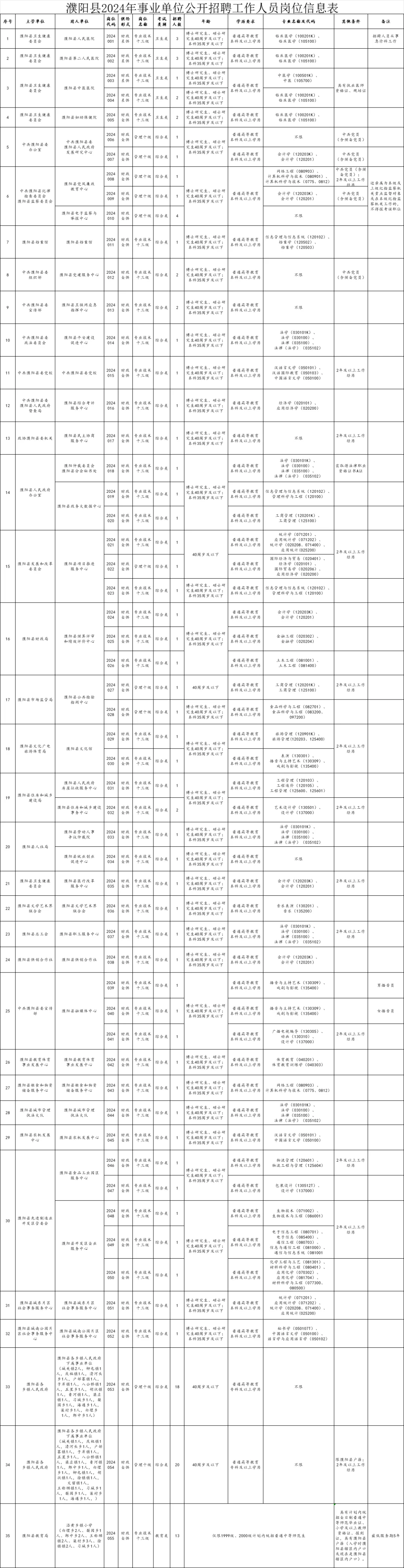 濮阳县事业单位公开招聘工作人员115人