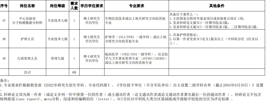 编制 贵州省人民医院招聘