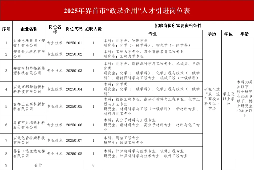 25年阜阳界首政录企用引进人才8人公告