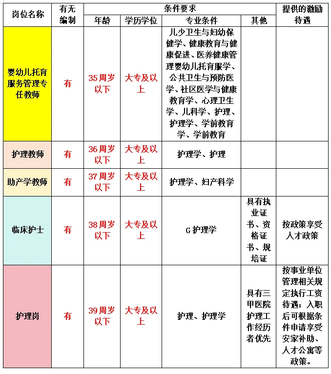 护理大专生，现在最好的出路是……