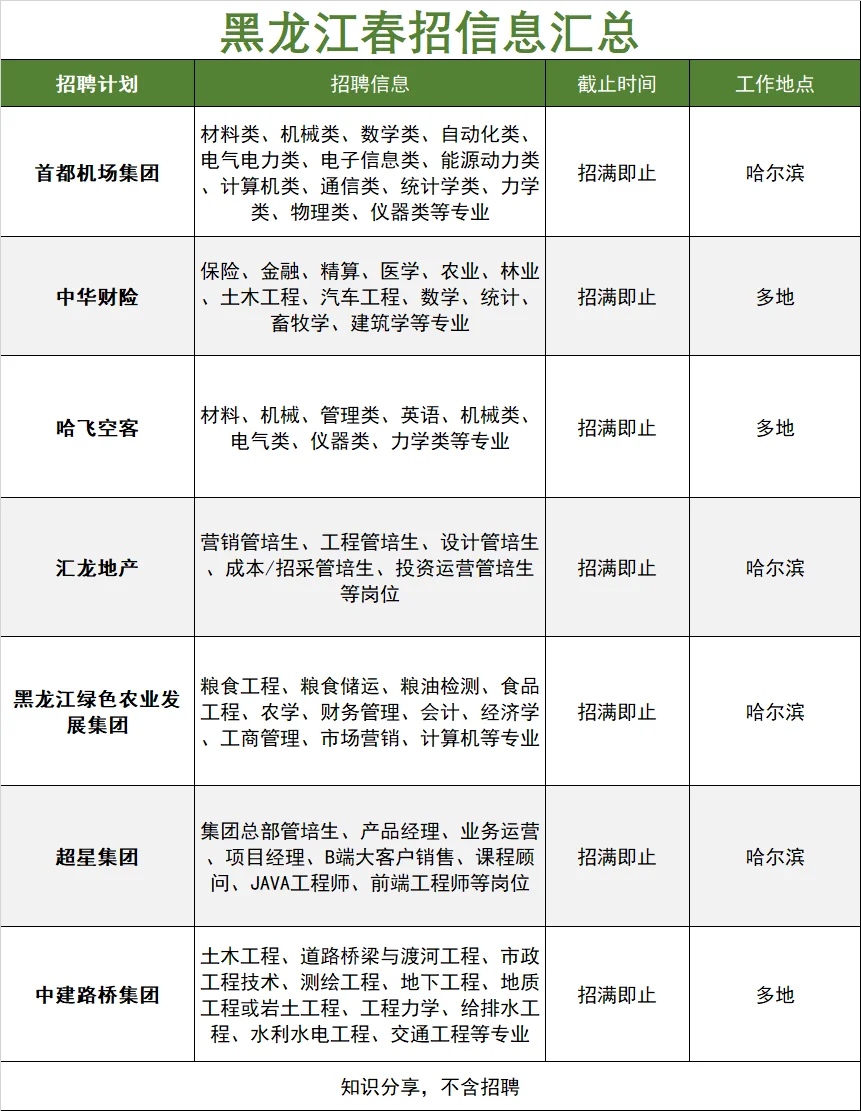 5月份才是黑龙江春招的主场吧！