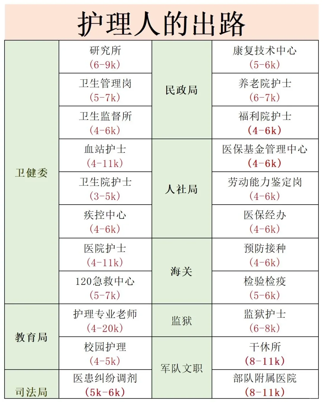 护理大专生，现在最好的出路是……