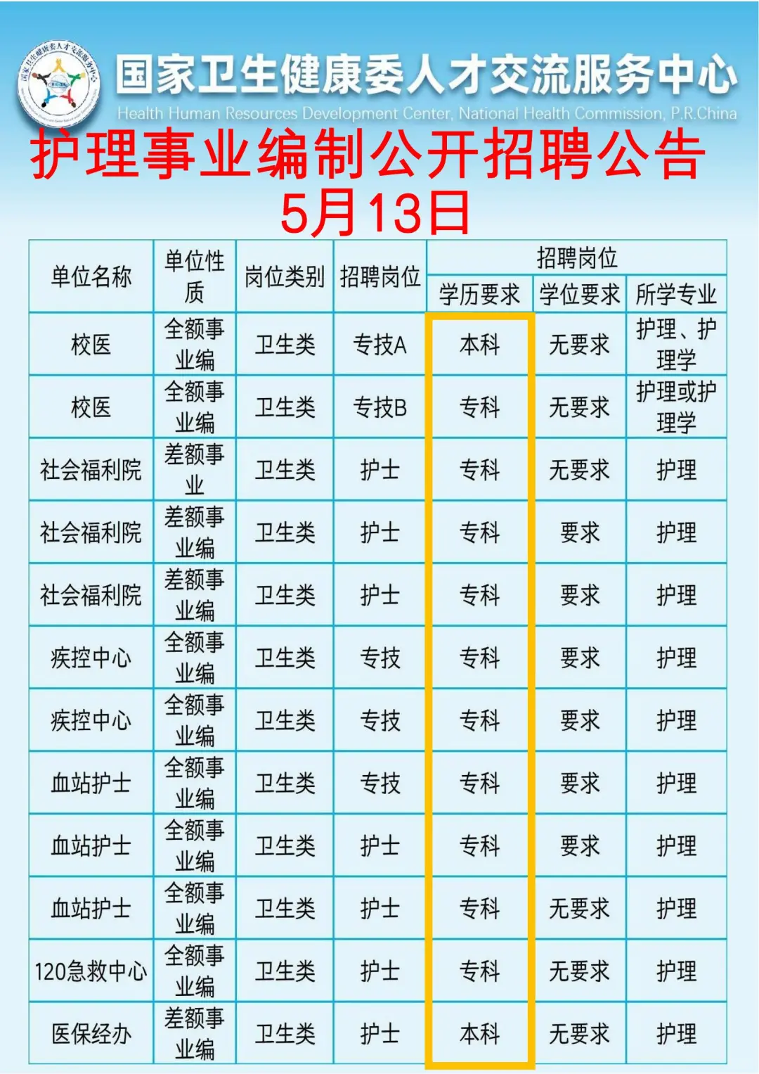 5月13日护理事业编招聘岗位（校医疾控中心