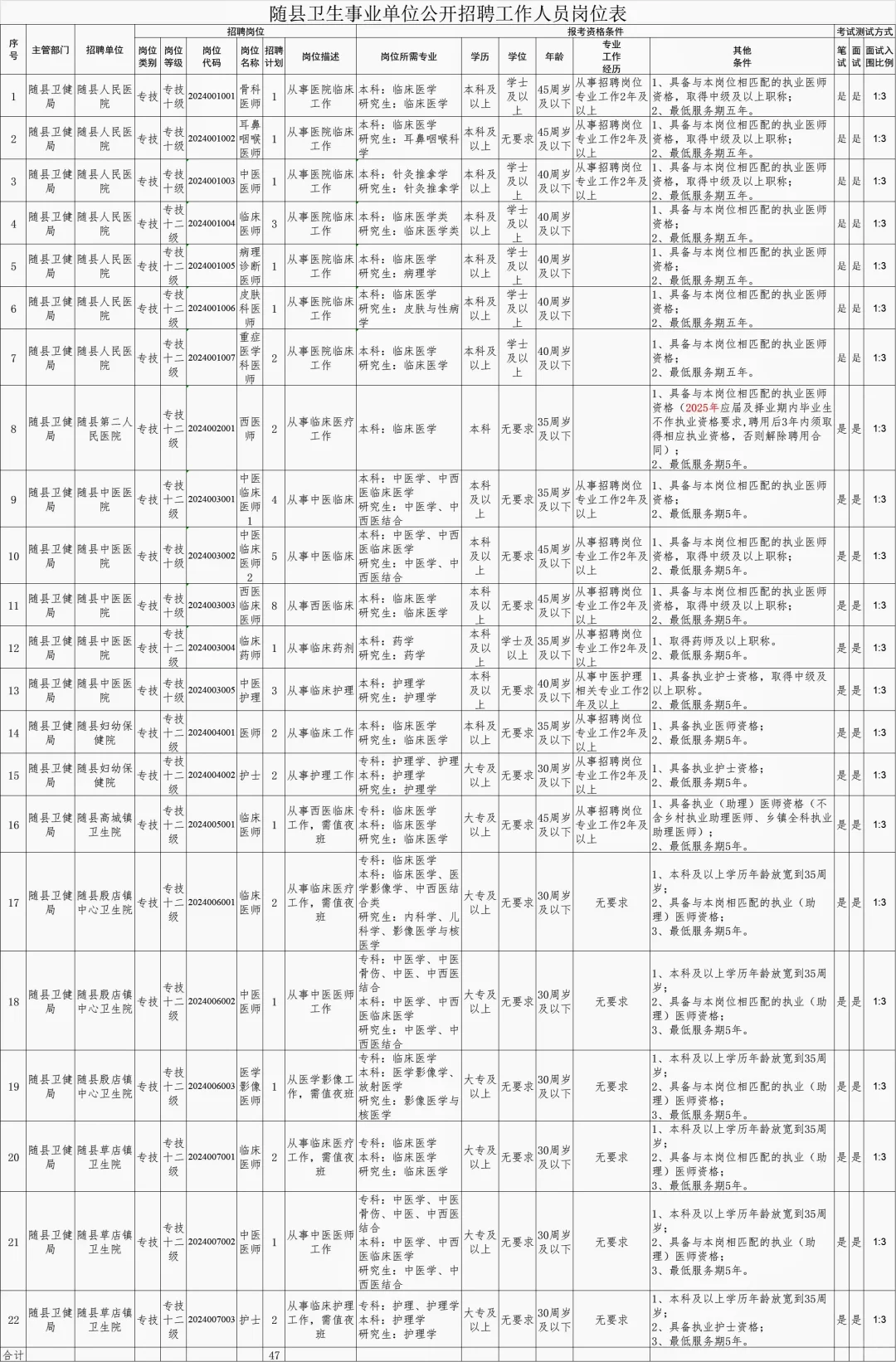 随县卫生事业招聘50人，无非就拷这些🤫