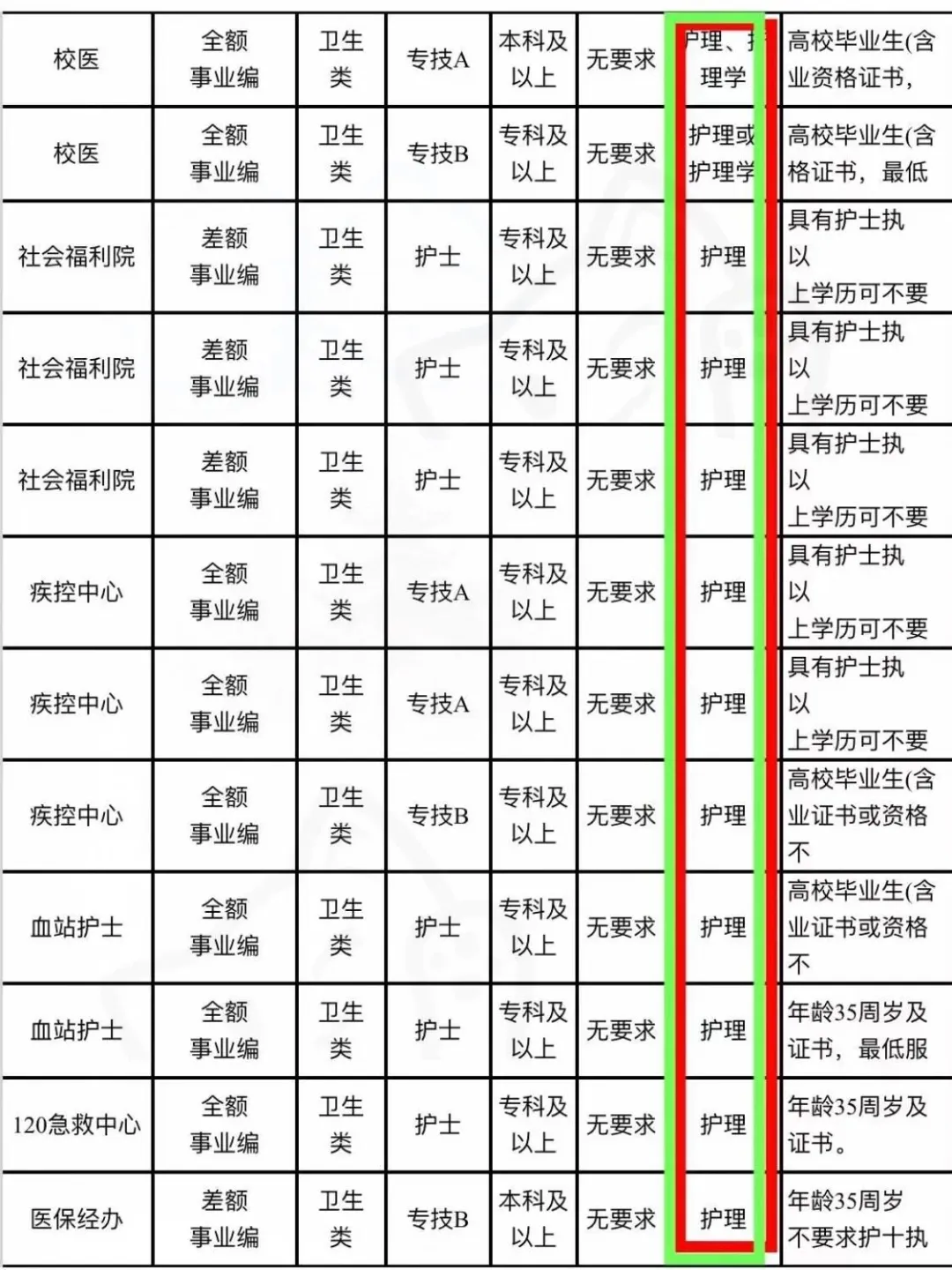 😇2025护理事业编最新岗位招聘公告出来啦！