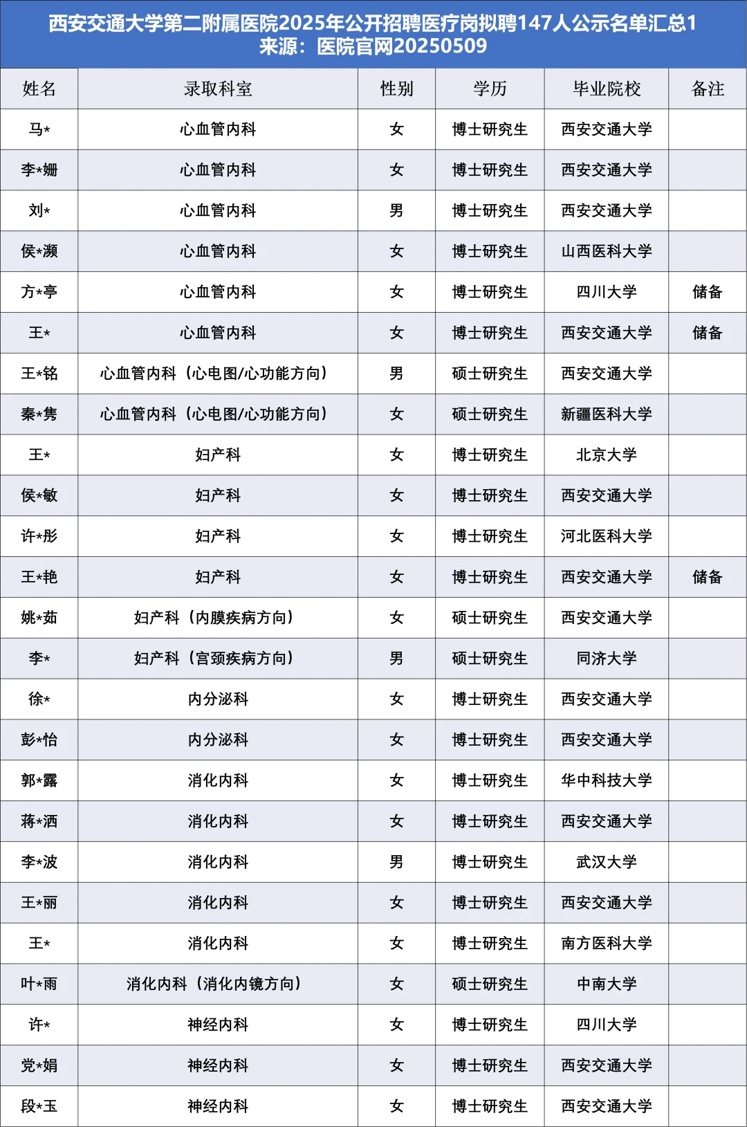西交二附院2025医疗岗拟聘147人，他们来自