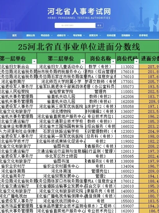 是的！搞到了25 河北省直同岗位排名！