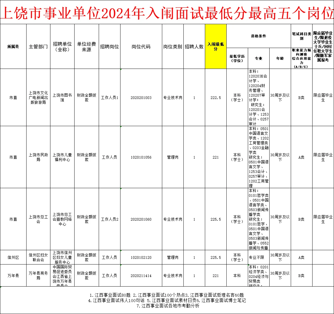 24年上饶事业面试最低入闱分最高五个岗位