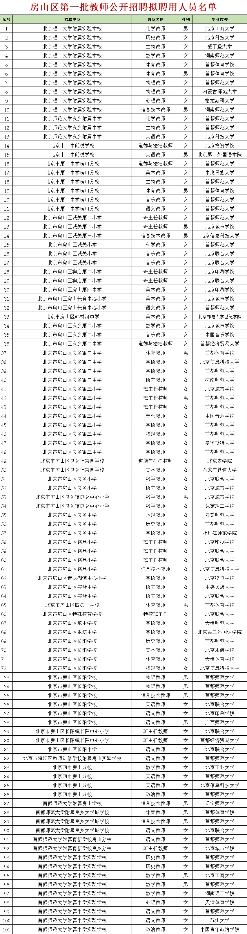 上岸 | 房山区一招拟聘公示(一)