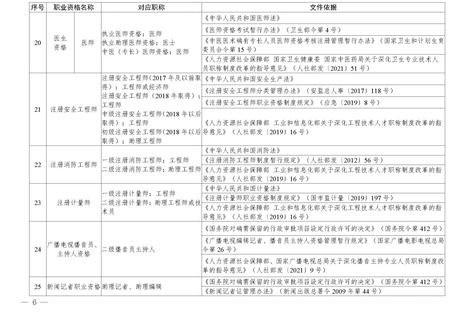 四川调整部分技术类职业资格和职称对应关系