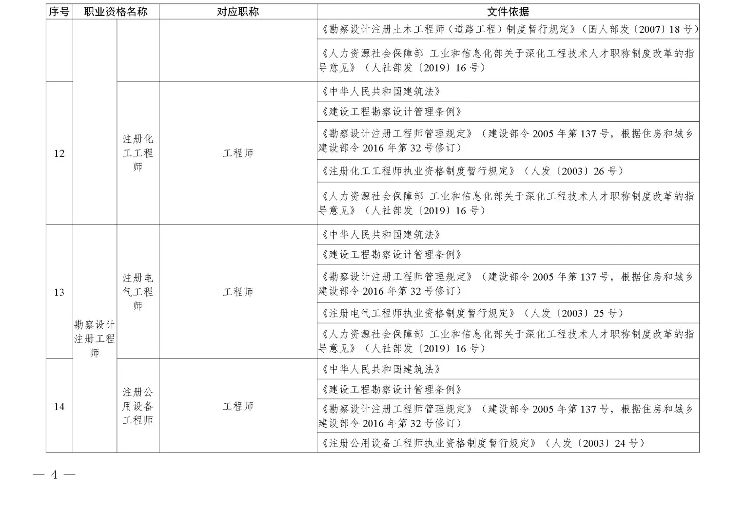 四川调整部分技术类职业资格和职称对应关系