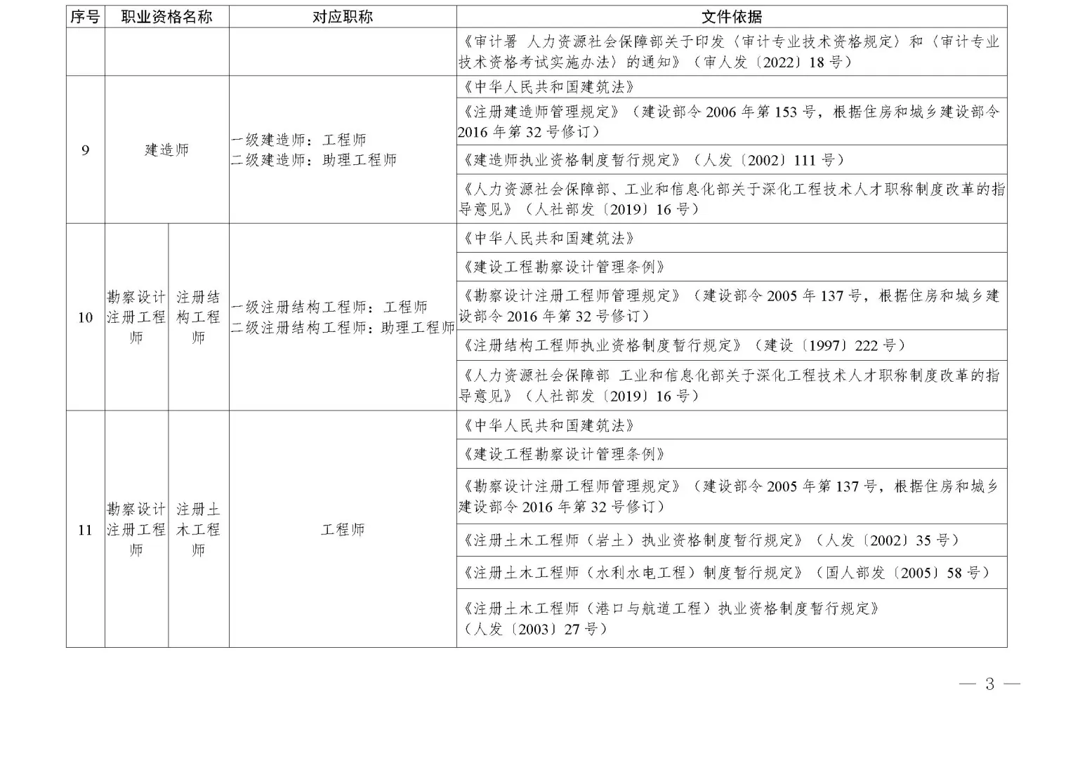 四川调整部分技术类职业资格和职称对应关系