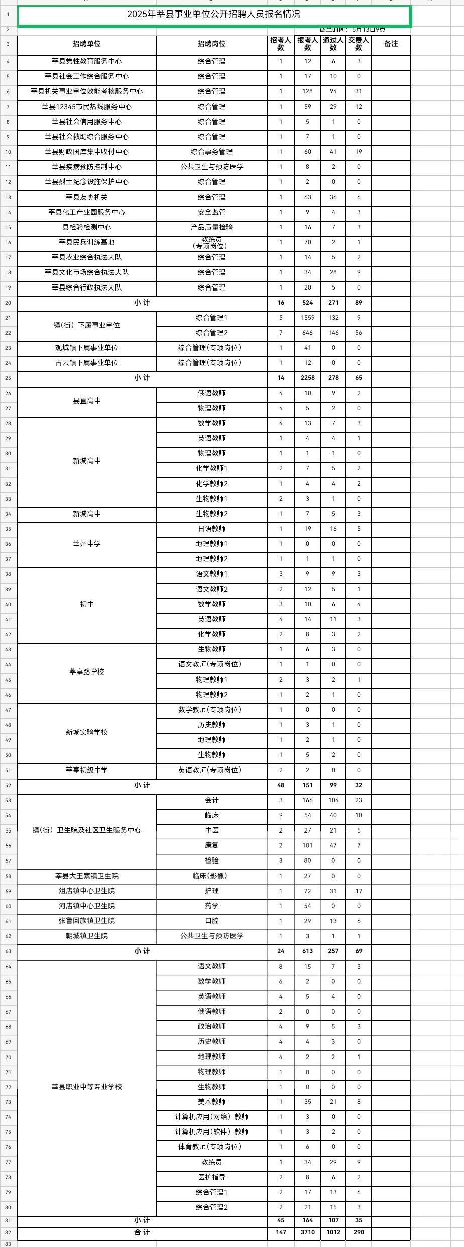 莘县截止到5.13报名情况