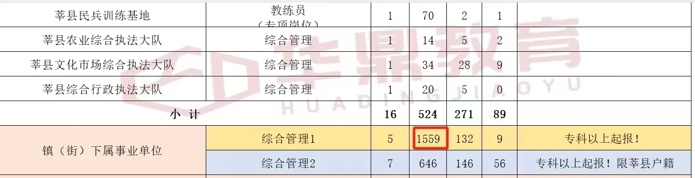 莘县截止到5.13报名情况