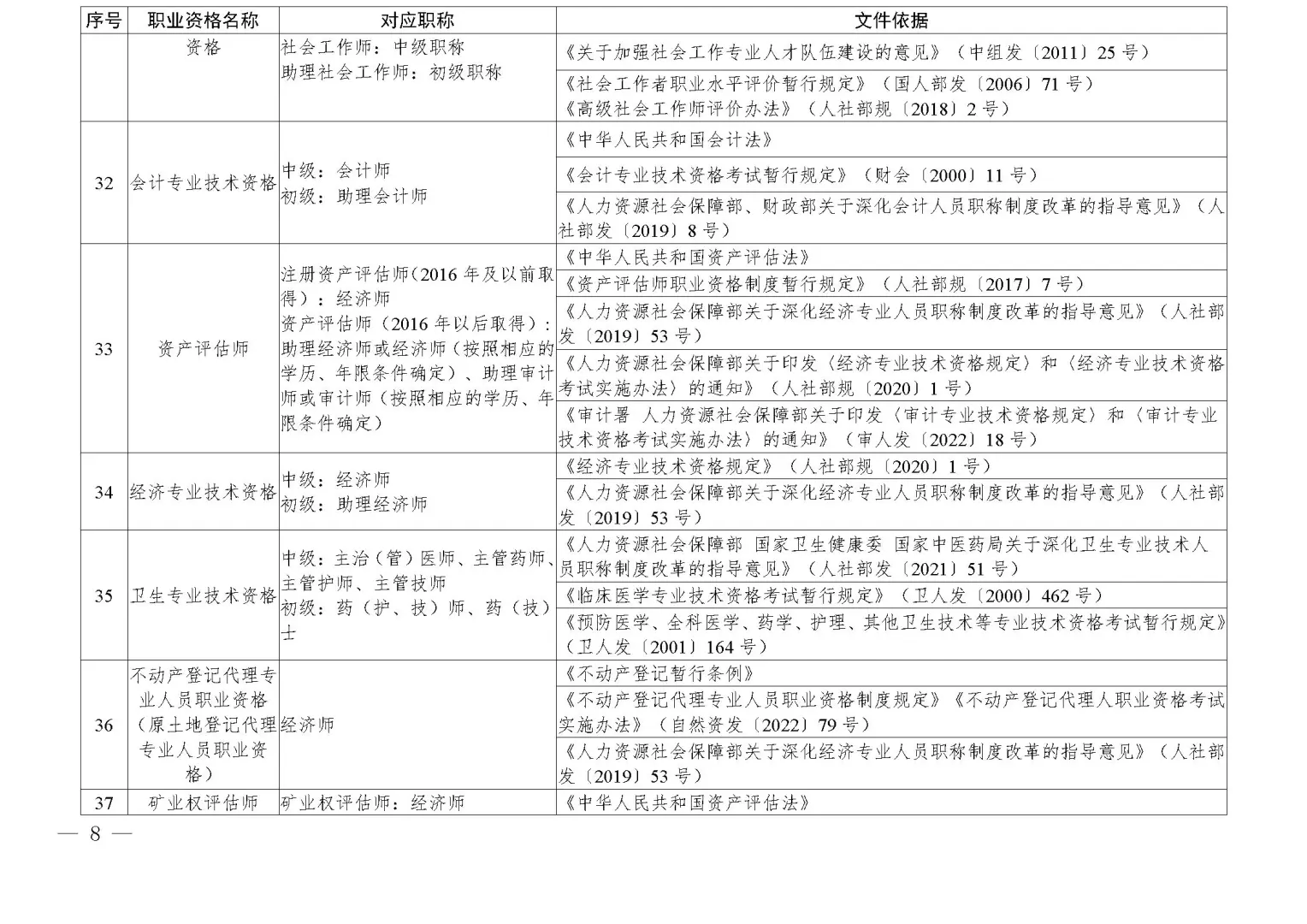 四川调整部分技术类职业资格和职称对应关系