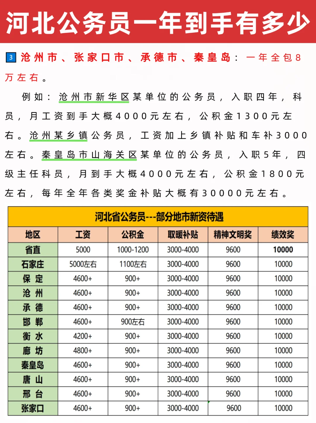 河北公务员一年到手有多少🔥来看看！