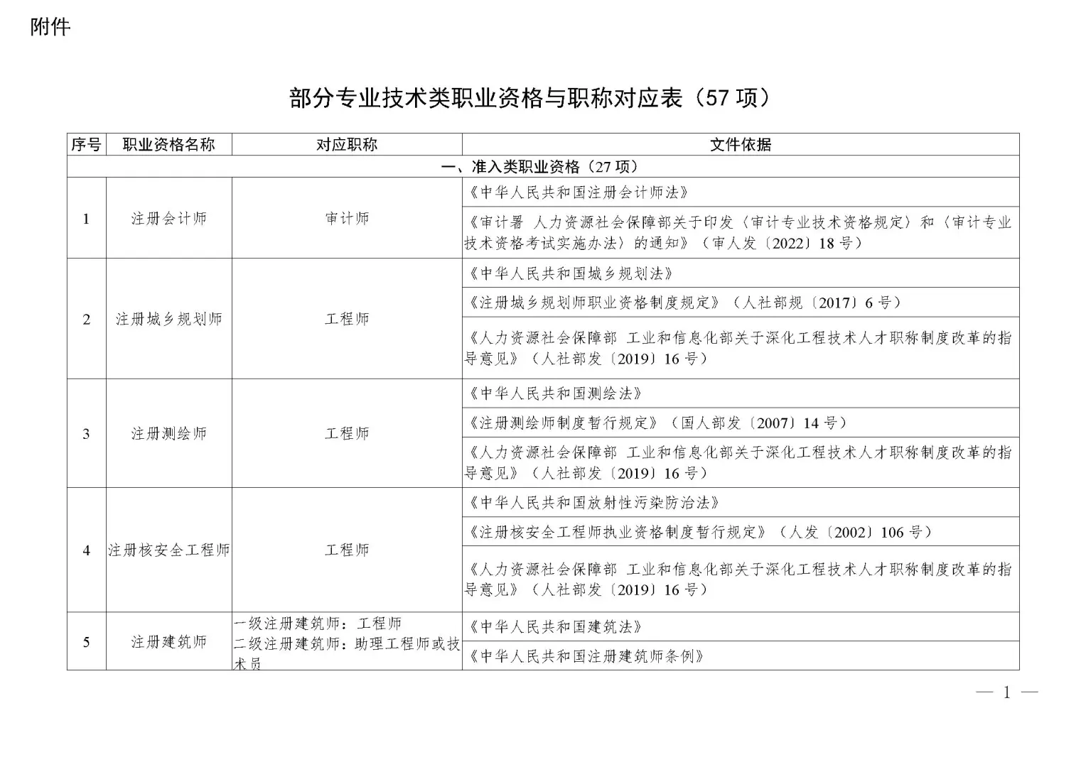 四川调整部分技术类职业资格和职称对应关系