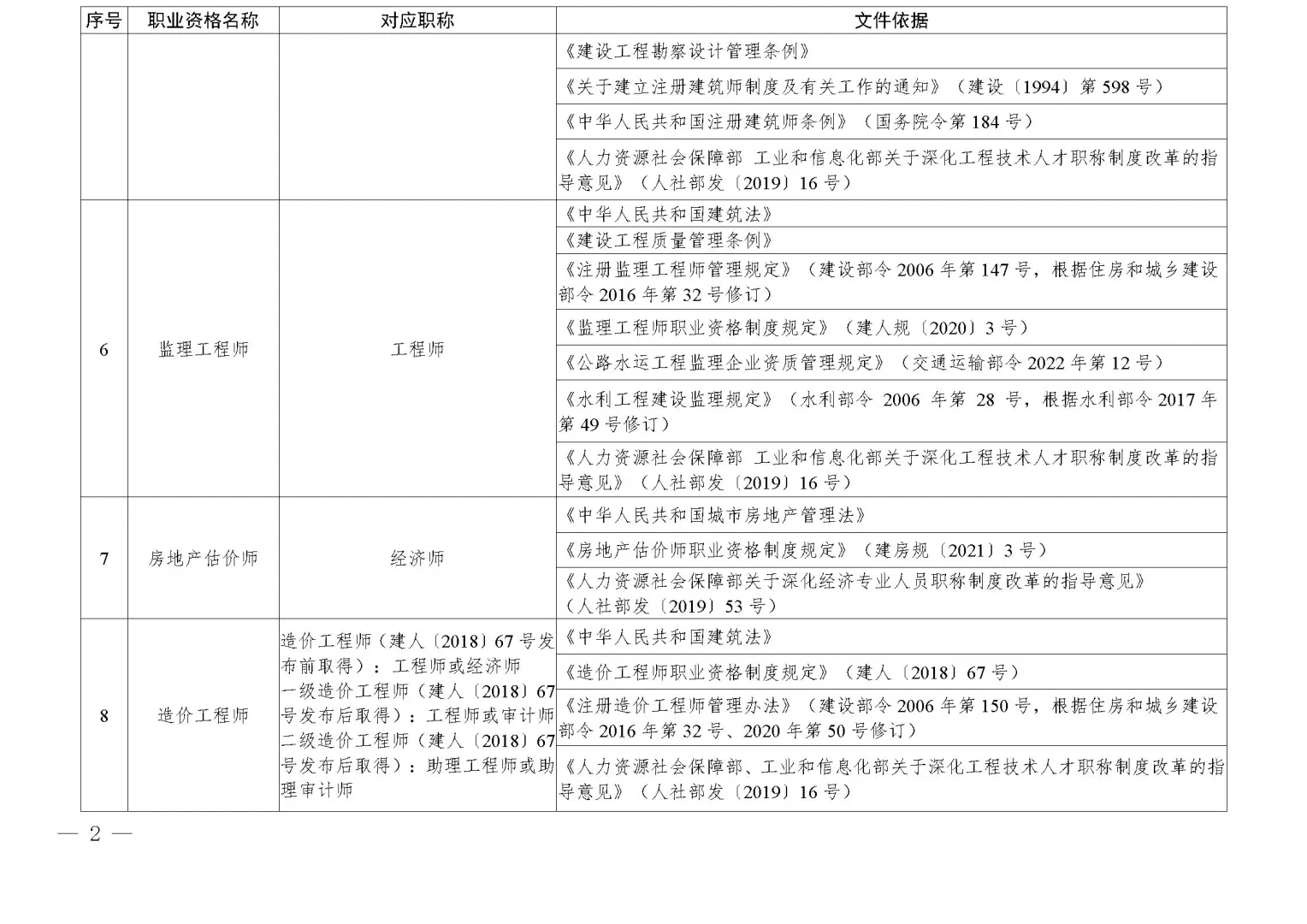 四川调整部分技术类职业资格和职称对应关系