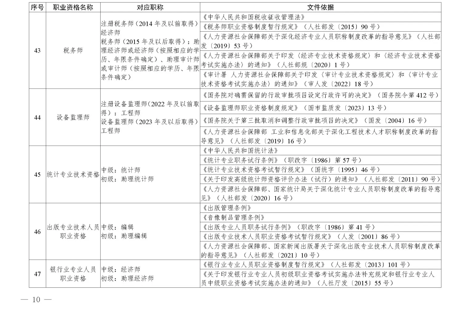 四川调整部分技术类职业资格和职称对应关系
