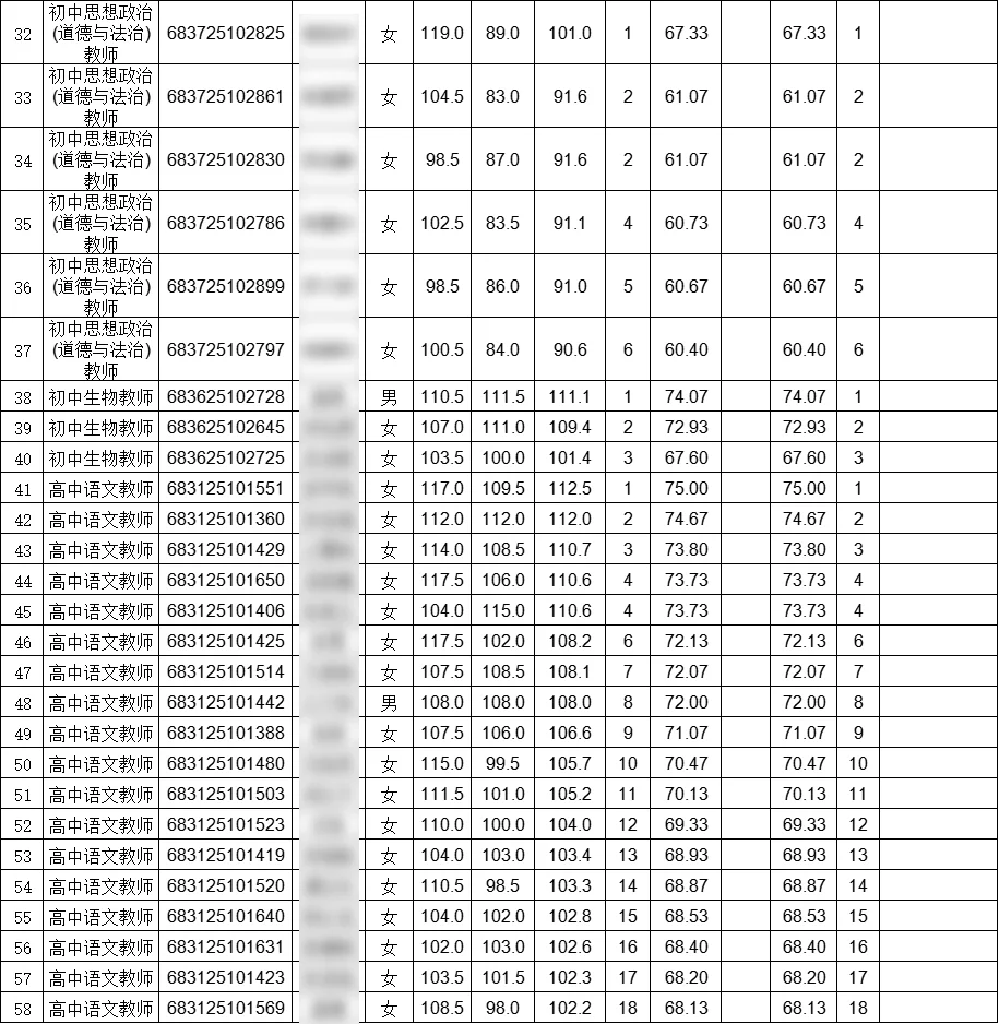 这是永定今年招聘的教师成绩名单