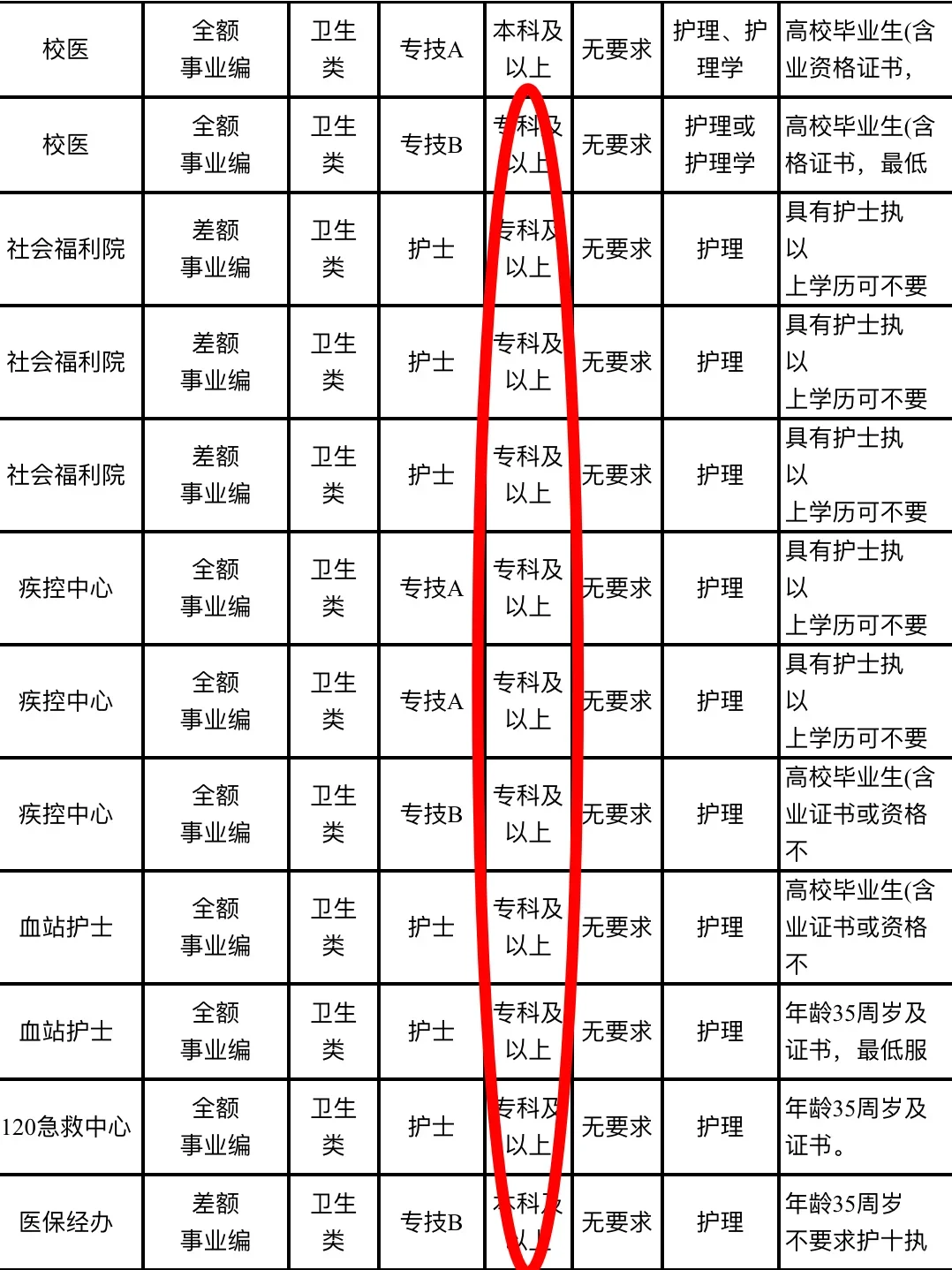 5月15日护理编制招聘岗位（监狱 血站 医院