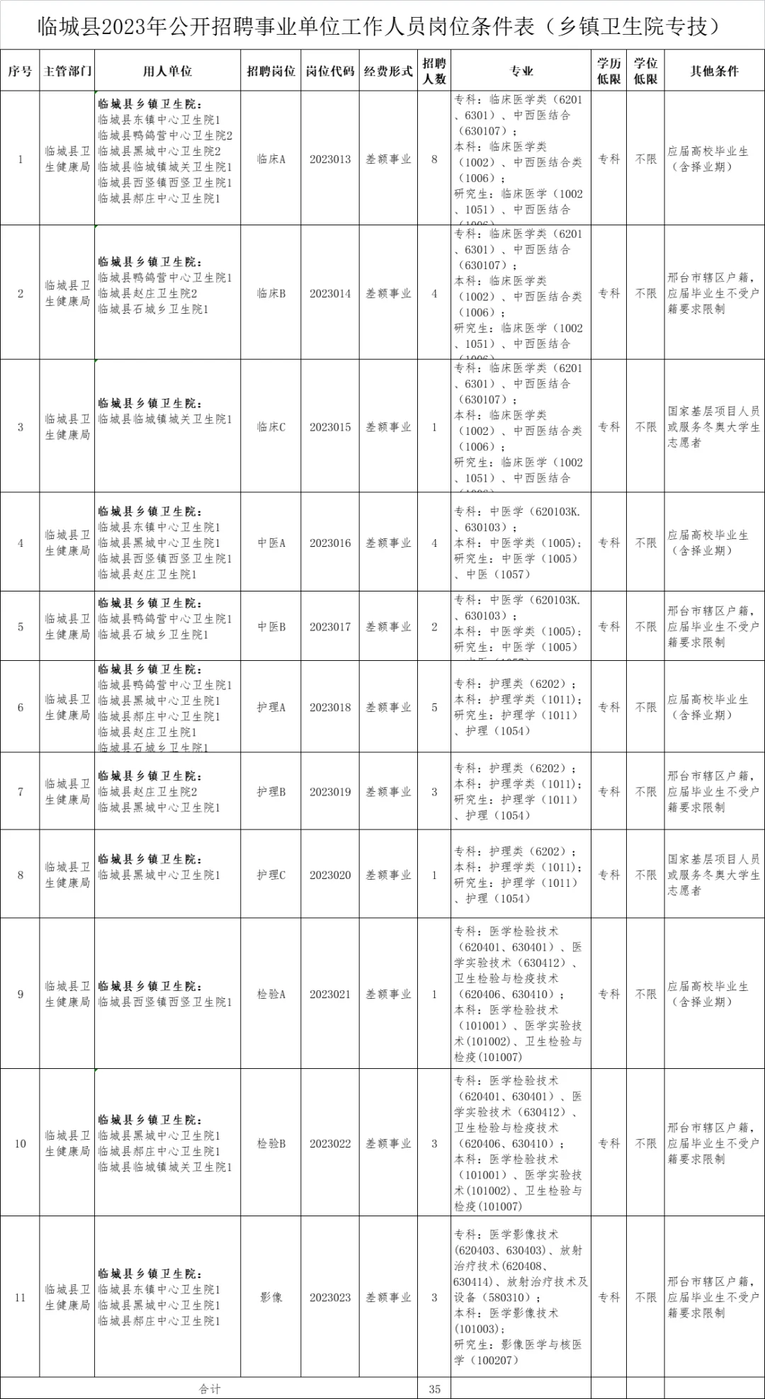 临城县2023年公开招聘事业单位工作人员公告